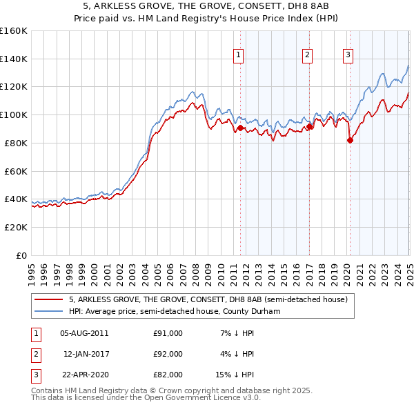 5, ARKLESS GROVE, THE GROVE, CONSETT, DH8 8AB: Price paid vs HM Land Registry's House Price Index