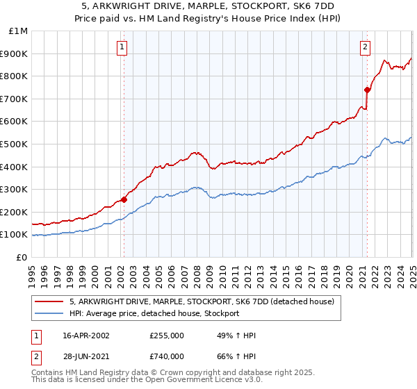 5, ARKWRIGHT DRIVE, MARPLE, STOCKPORT, SK6 7DD: Price paid vs HM Land Registry's House Price Index