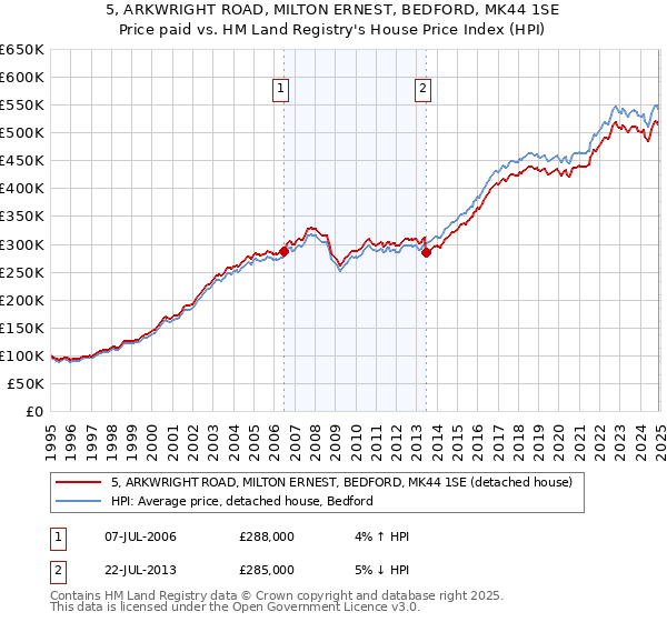 5, ARKWRIGHT ROAD, MILTON ERNEST, BEDFORD, MK44 1SE: Price paid vs HM Land Registry's House Price Index