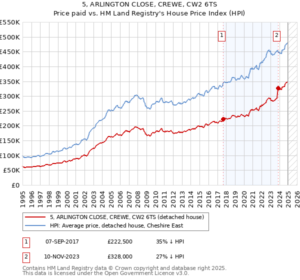 5, ARLINGTON CLOSE, CREWE, CW2 6TS: Price paid vs HM Land Registry's House Price Index