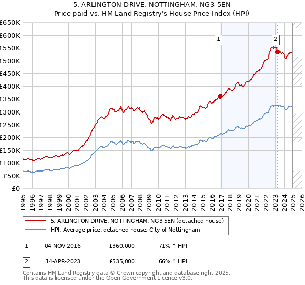 5, ARLINGTON DRIVE, NOTTINGHAM, NG3 5EN: Price paid vs HM Land Registry's House Price Index
