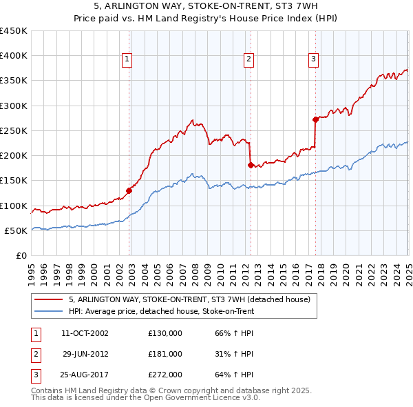 5, ARLINGTON WAY, STOKE-ON-TRENT, ST3 7WH: Price paid vs HM Land Registry's House Price Index