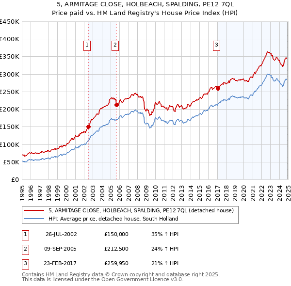 5, ARMITAGE CLOSE, HOLBEACH, SPALDING, PE12 7QL: Price paid vs HM Land Registry's House Price Index