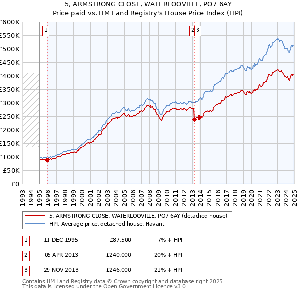 5, ARMSTRONG CLOSE, WATERLOOVILLE, PO7 6AY: Price paid vs HM Land Registry's House Price Index