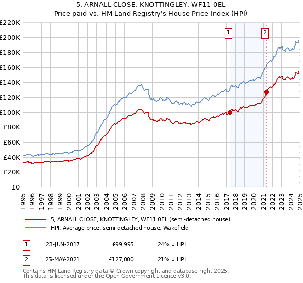 5, ARNALL CLOSE, KNOTTINGLEY, WF11 0EL: Price paid vs HM Land Registry's House Price Index