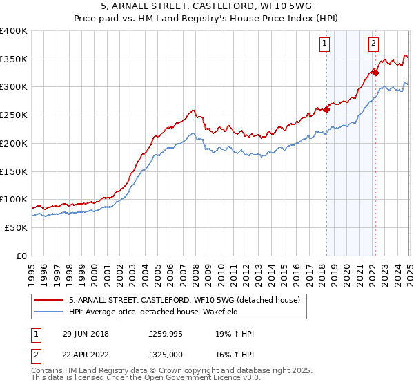 5, ARNALL STREET, CASTLEFORD, WF10 5WG: Price paid vs HM Land Registry's House Price Index