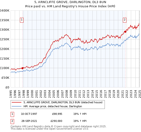 5, ARNCLIFFE GROVE, DARLINGTON, DL3 8UN: Price paid vs HM Land Registry's House Price Index