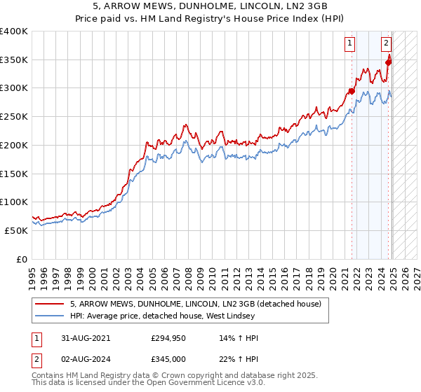 5, ARROW MEWS, DUNHOLME, LINCOLN, LN2 3GB: Price paid vs HM Land Registry's House Price Index