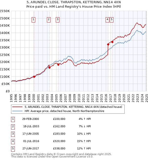 5, ARUNDEL CLOSE, THRAPSTON, KETTERING, NN14 4XN: Price paid vs HM Land Registry's House Price Index