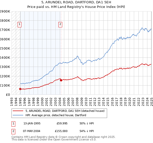 5, ARUNDEL ROAD, DARTFORD, DA1 5EH: Price paid vs HM Land Registry's House Price Index