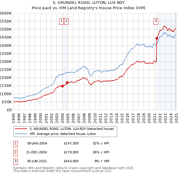 5, ARUNDEL ROAD, LUTON, LU4 8DY: Price paid vs HM Land Registry's House Price Index