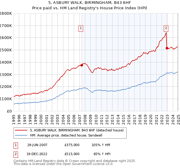 5, ASBURY WALK, BIRMINGHAM, B43 6HF: Price paid vs HM Land Registry's House Price Index