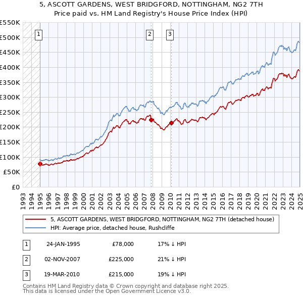 5, ASCOTT GARDENS, WEST BRIDGFORD, NOTTINGHAM, NG2 7TH: Price paid vs HM Land Registry's House Price Index