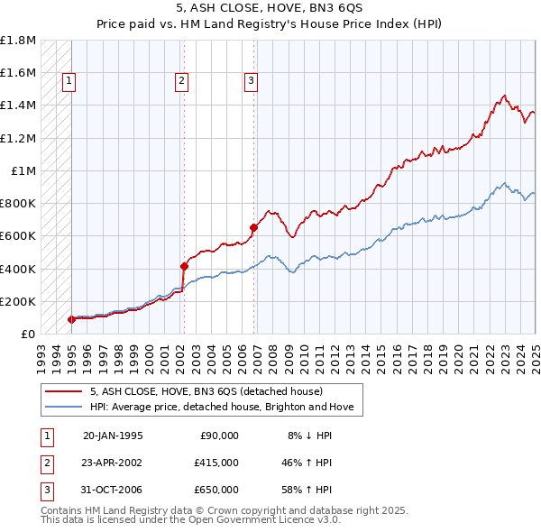 5, ASH CLOSE, HOVE, BN3 6QS: Price paid vs HM Land Registry's House Price Index