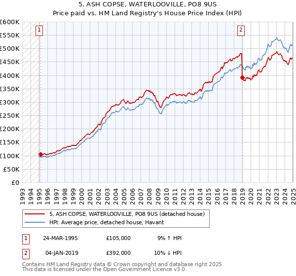 5, ASH COPSE, WATERLOOVILLE, PO8 9US: Price paid vs HM Land Registry's House Price Index