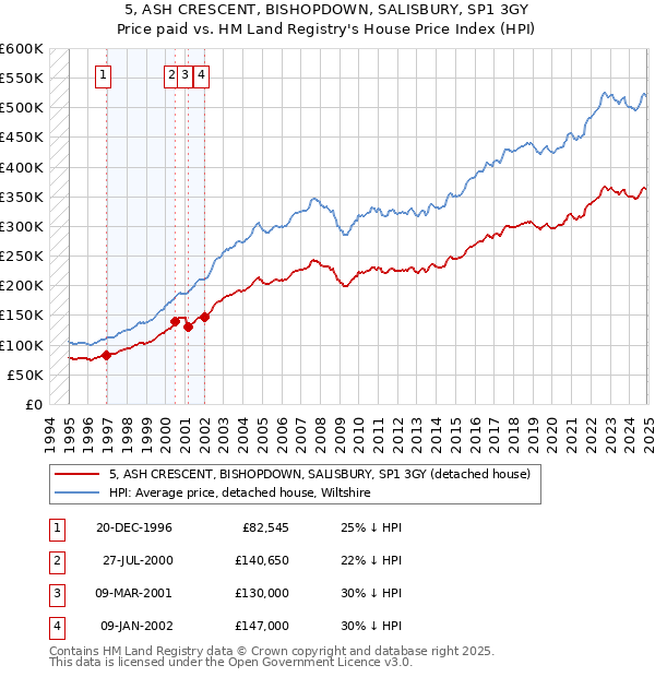 5, ASH CRESCENT, BISHOPDOWN, SALISBURY, SP1 3GY: Price paid vs HM Land Registry's House Price Index
