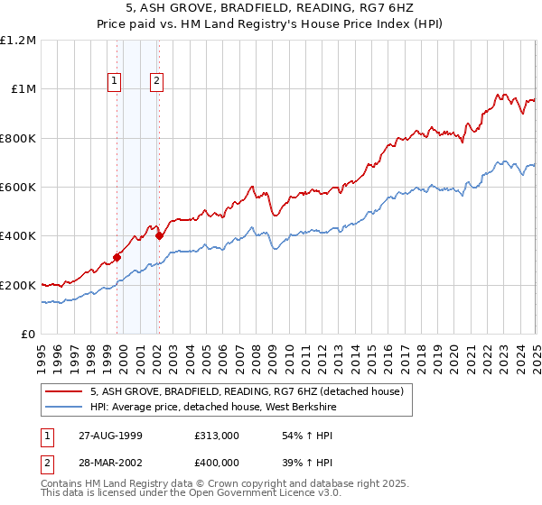 5, ASH GROVE, BRADFIELD, READING, RG7 6HZ: Price paid vs HM Land Registry's House Price Index