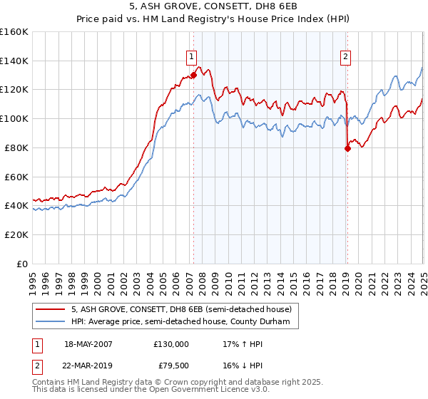 5, ASH GROVE, CONSETT, DH8 6EB: Price paid vs HM Land Registry's House Price Index