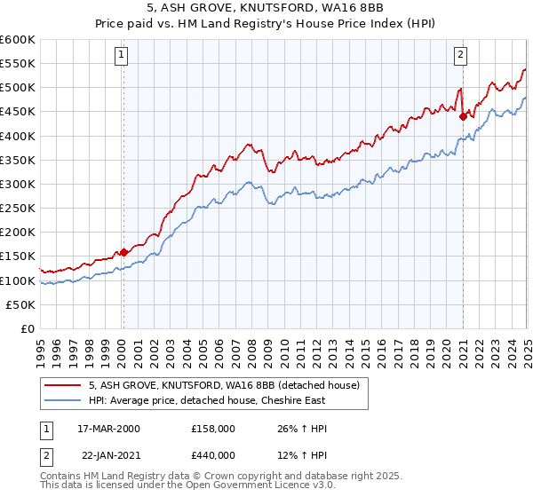 5, ASH GROVE, KNUTSFORD, WA16 8BB: Price paid vs HM Land Registry's House Price Index