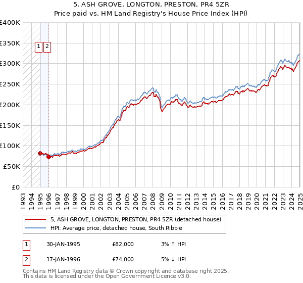 5, ASH GROVE, LONGTON, PRESTON, PR4 5ZR: Price paid vs HM Land Registry's House Price Index