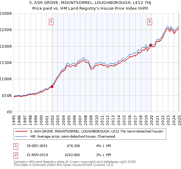 5, ASH GROVE, MOUNTSORREL, LOUGHBOROUGH, LE12 7HJ: Price paid vs HM Land Registry's House Price Index