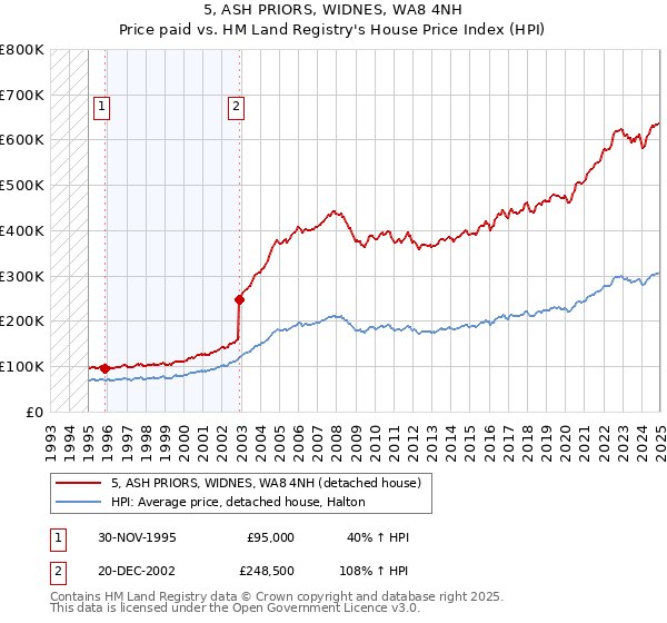 5, ASH PRIORS, WIDNES, WA8 4NH: Price paid vs HM Land Registry's House Price Index