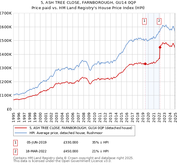 5, ASH TREE CLOSE, FARNBOROUGH, GU14 0QP: Price paid vs HM Land Registry's House Price Index