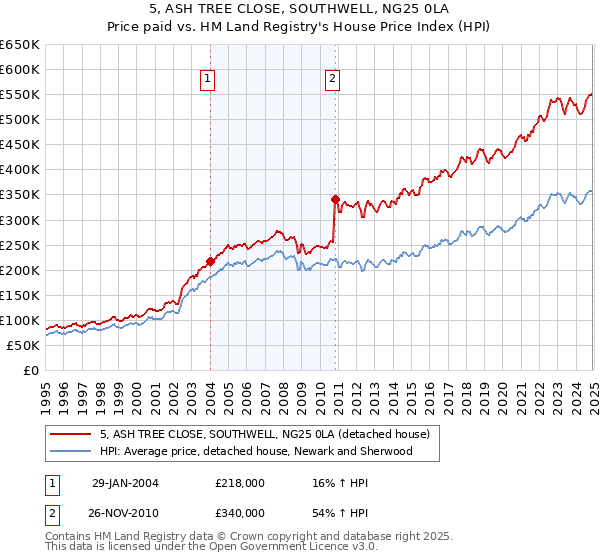 5, ASH TREE CLOSE, SOUTHWELL, NG25 0LA: Price paid vs HM Land Registry's House Price Index