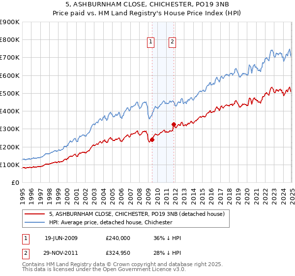 5, ASHBURNHAM CLOSE, CHICHESTER, PO19 3NB: Price paid vs HM Land Registry's House Price Index