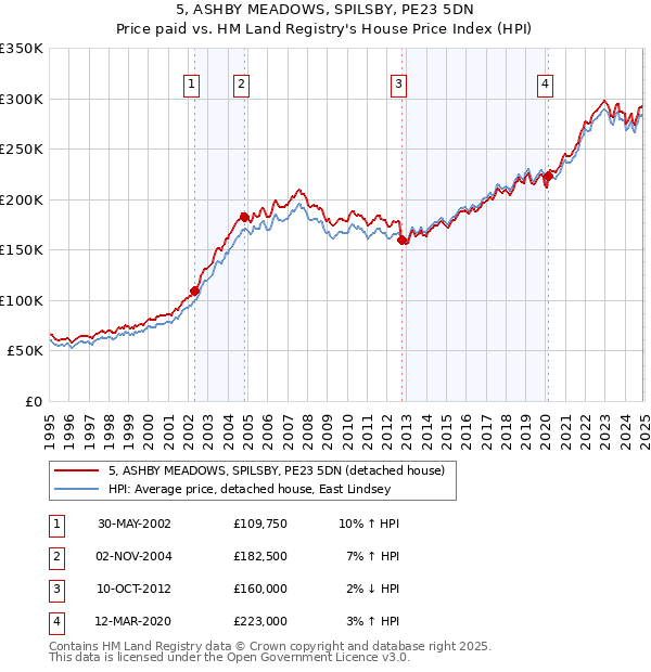 5, ASHBY MEADOWS, SPILSBY, PE23 5DN: Price paid vs HM Land Registry's House Price Index