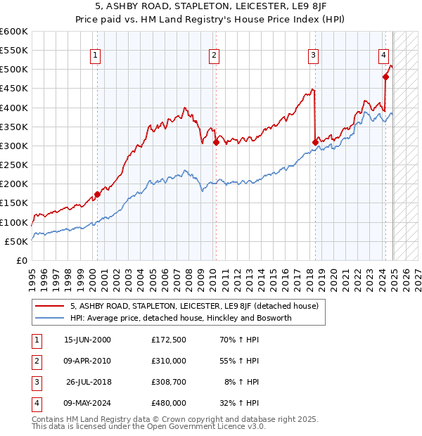 5, ASHBY ROAD, STAPLETON, LEICESTER, LE9 8JF: Price paid vs HM Land Registry's House Price Index