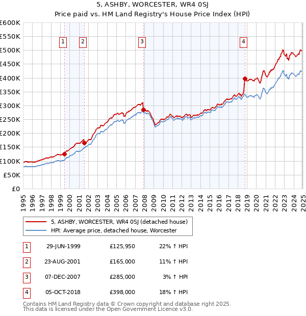 5, ASHBY, WORCESTER, WR4 0SJ: Price paid vs HM Land Registry's House Price Index