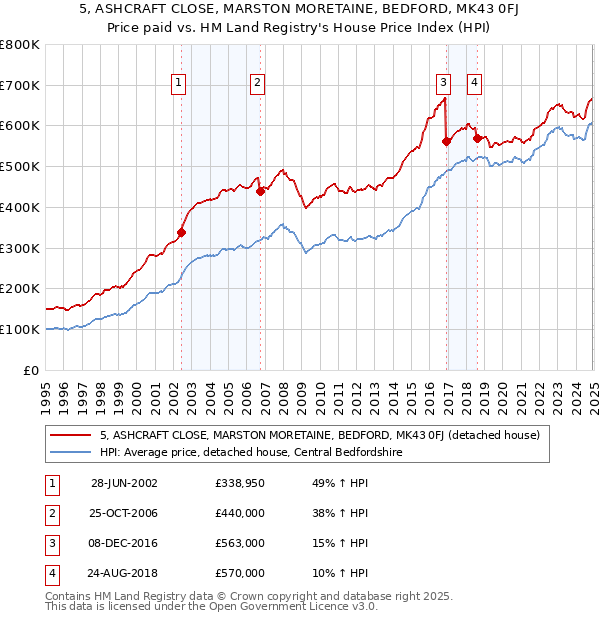 5, ASHCRAFT CLOSE, MARSTON MORETAINE, BEDFORD, MK43 0FJ: Price paid vs HM Land Registry's House Price Index