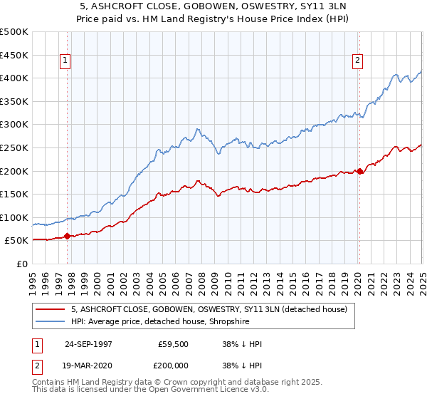 5, ASHCROFT CLOSE, GOBOWEN, OSWESTRY, SY11 3LN: Price paid vs HM Land Registry's House Price Index