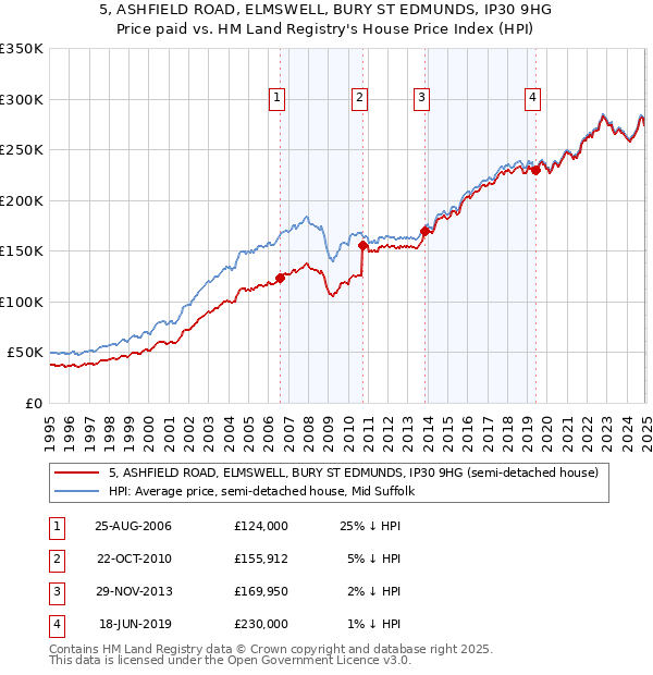 5, ASHFIELD ROAD, ELMSWELL, BURY ST EDMUNDS, IP30 9HG: Price paid vs HM Land Registry's House Price Index