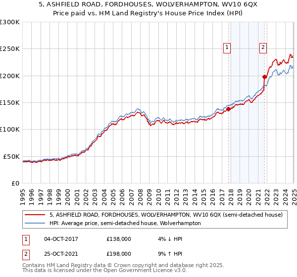 5, ASHFIELD ROAD, FORDHOUSES, WOLVERHAMPTON, WV10 6QX: Price paid vs HM Land Registry's House Price Index