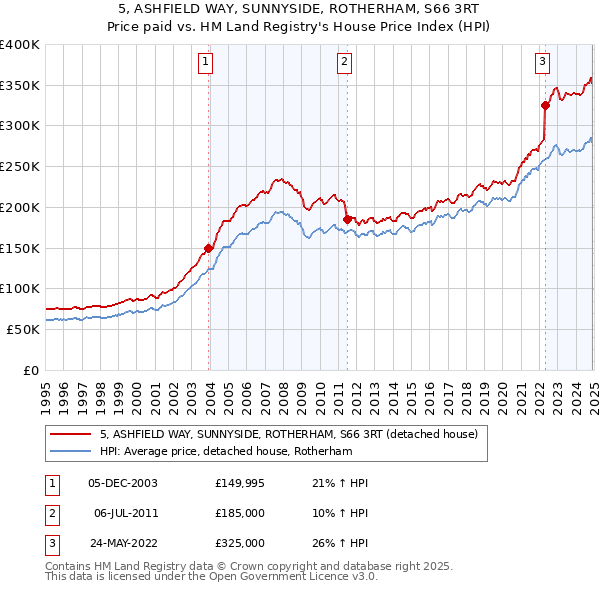 5, ASHFIELD WAY, SUNNYSIDE, ROTHERHAM, S66 3RT: Price paid vs HM Land Registry's House Price Index