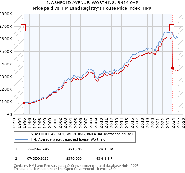 5, ASHFOLD AVENUE, WORTHING, BN14 0AP: Price paid vs HM Land Registry's House Price Index