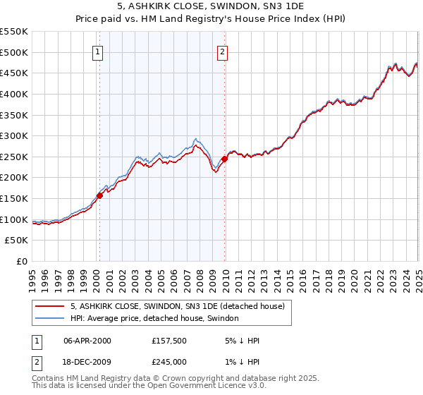 5, ASHKIRK CLOSE, SWINDON, SN3 1DE: Price paid vs HM Land Registry's House Price Index