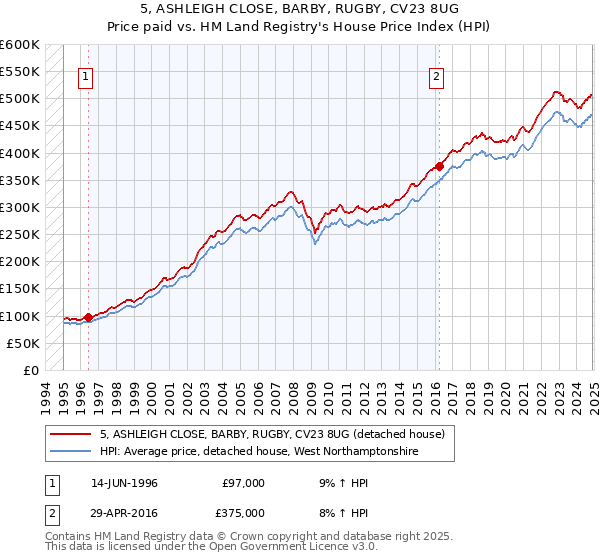 5, ASHLEIGH CLOSE, BARBY, RUGBY, CV23 8UG: Price paid vs HM Land Registry's House Price Index