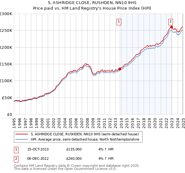 5, ASHRIDGE CLOSE, RUSHDEN, NN10 9HS: Price paid vs HM Land Registry's House Price Index