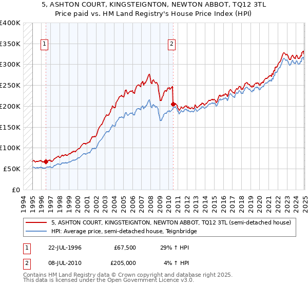 5, ASHTON COURT, KINGSTEIGNTON, NEWTON ABBOT, TQ12 3TL: Price paid vs HM Land Registry's House Price Index