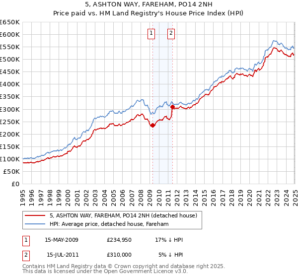 5, ASHTON WAY, FAREHAM, PO14 2NH: Price paid vs HM Land Registry's House Price Index
