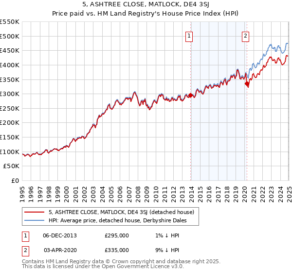 5, ASHTREE CLOSE, MATLOCK, DE4 3SJ: Price paid vs HM Land Registry's House Price Index