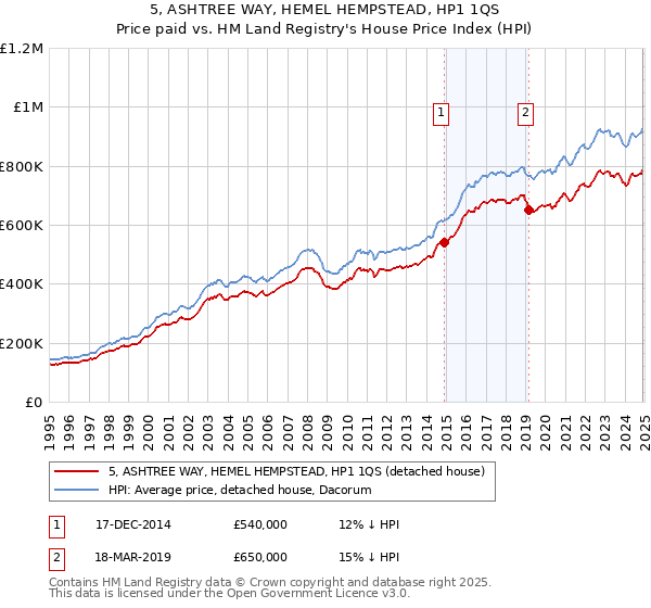 5, ASHTREE WAY, HEMEL HEMPSTEAD, HP1 1QS: Price paid vs HM Land Registry's House Price Index