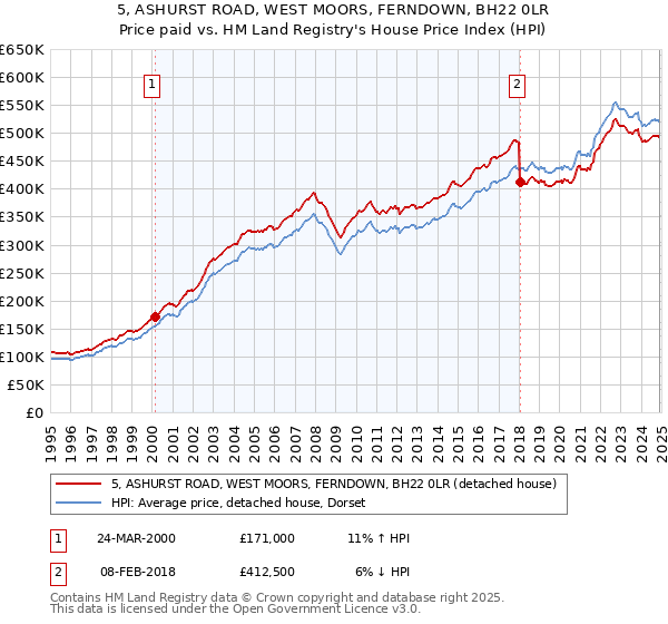 5, ASHURST ROAD, WEST MOORS, FERNDOWN, BH22 0LR: Price paid vs HM Land Registry's House Price Index