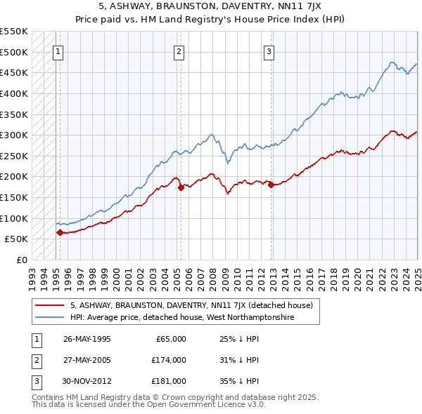 5, ASHWAY, BRAUNSTON, DAVENTRY, NN11 7JX: Price paid vs HM Land Registry's House Price Index