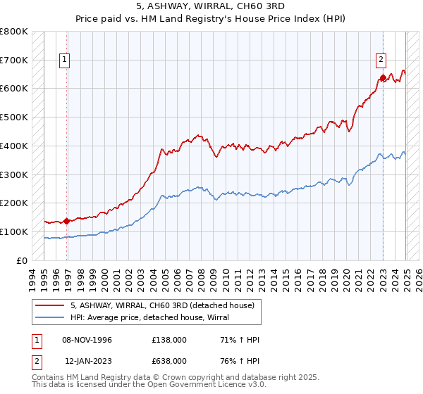 5, ASHWAY, WIRRAL, CH60 3RD: Price paid vs HM Land Registry's House Price Index