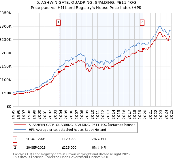 5, ASHWIN GATE, QUADRING, SPALDING, PE11 4QG: Price paid vs HM Land Registry's House Price Index