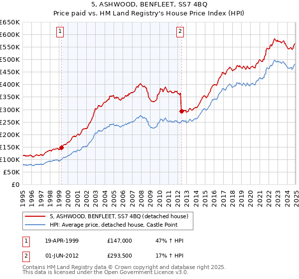 5, ASHWOOD, BENFLEET, SS7 4BQ: Price paid vs HM Land Registry's House Price Index